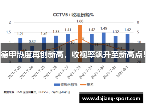 德甲热度再创新高，收视率飙升至新高点！